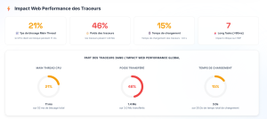 Mesurer l&rsquo;impact des trackers analytics & marketing